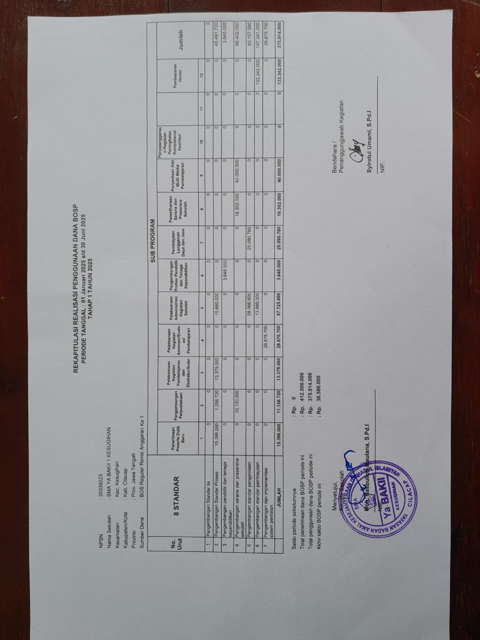 REKAPITULASI REALISASAI PENGGUNAAN DANA BOS SMA YA BAKII